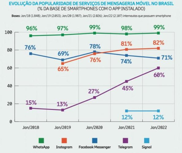 O ranking de apps com função de mensagem.