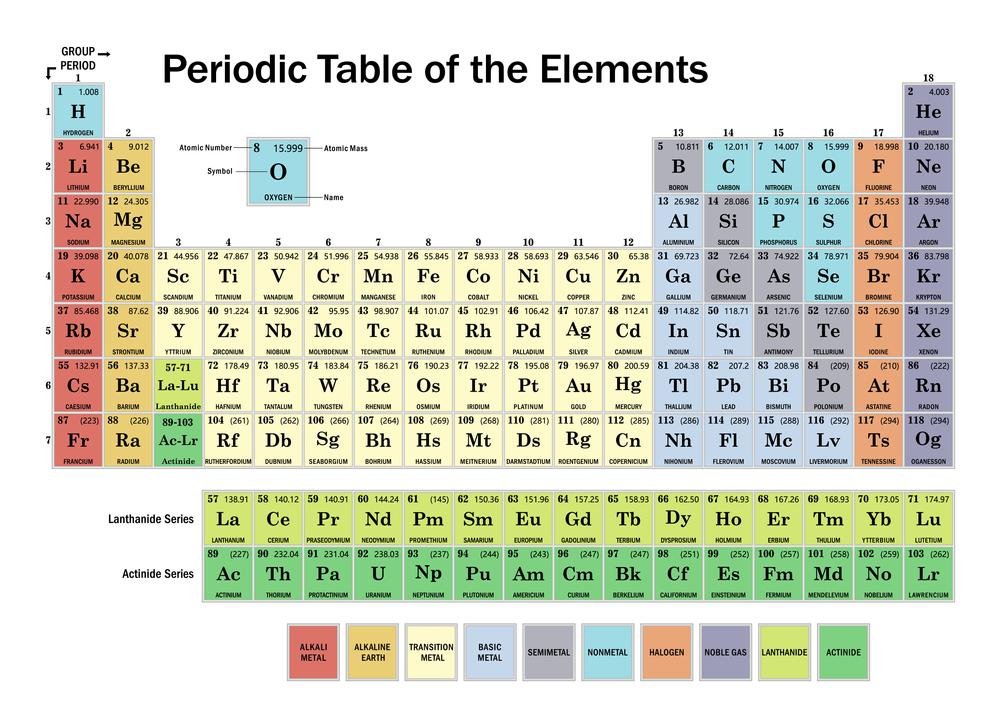 Tabela periódica: versão atual, elementos, história - Mundo Educação