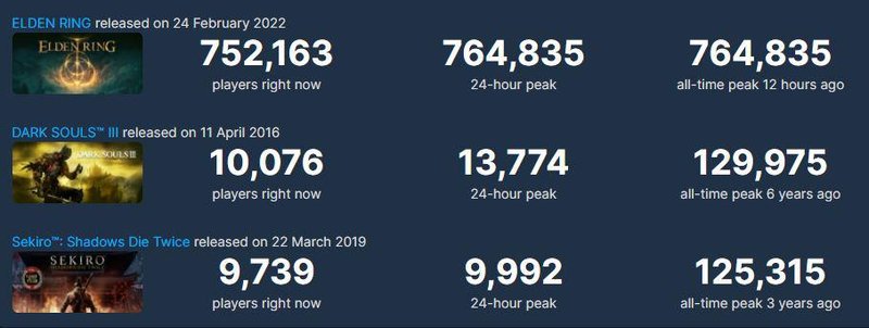 Comparativo de jogadores em títulos de sucesso da From Software