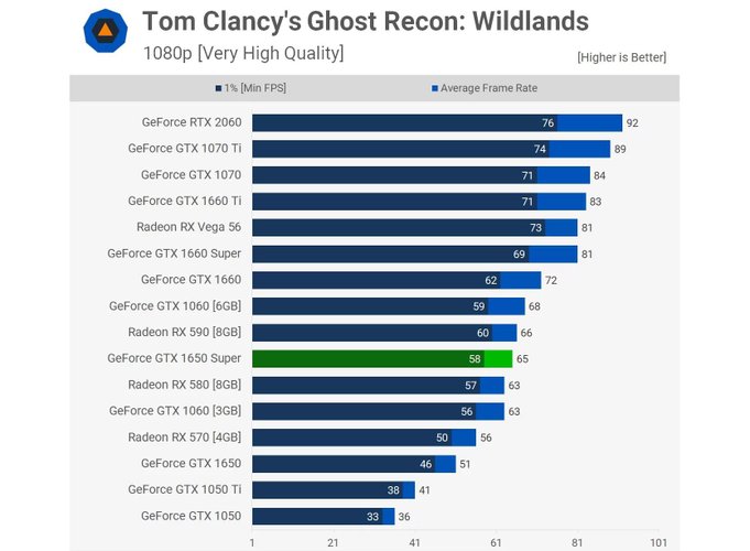 GTX 1650 Super tem performance para ser a melhor opção em FullHD em condições normais de mercado