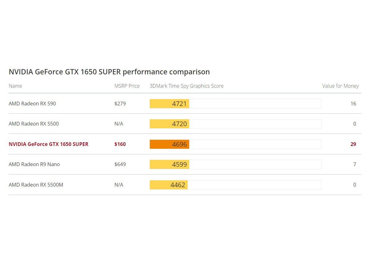 Modelo tem desempenho similar a modelos AMD antigos, mas bem mais caros