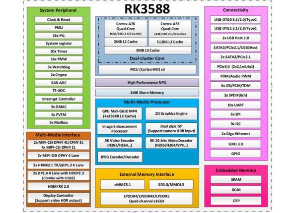 Especificações do kit de desenvolvimento RK3588 do Banana Pi