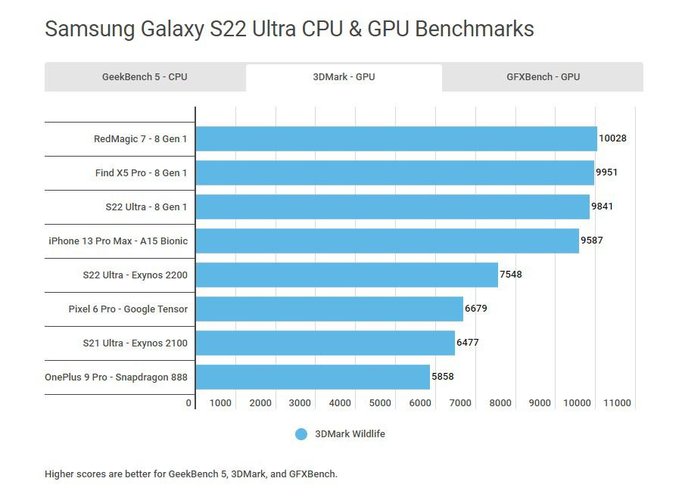 Benchmark do Galaxy S22 no 3DMark