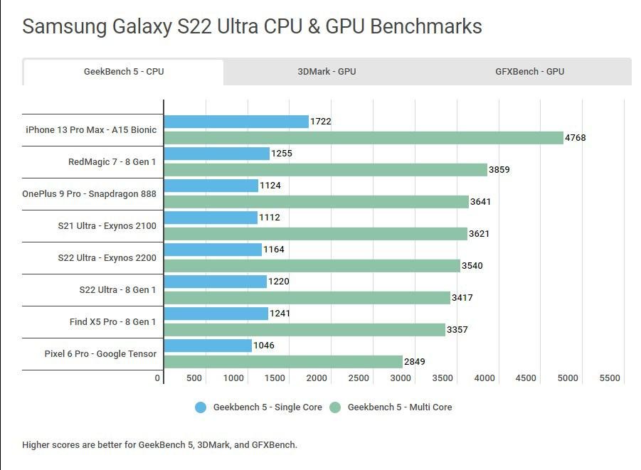 Benchmark do Galaxy S22 Ultra no Geekbench 5