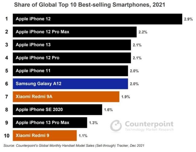 Ranking global dos celulares mais vendidos de 2021.