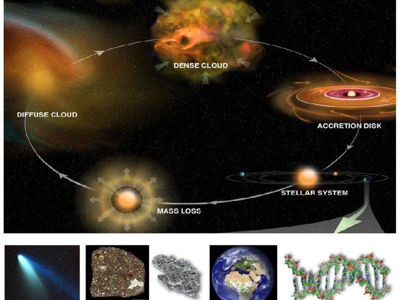 Ciclo de vida de uma estrela, incluindo formação planetária e desenvolvimento de vida na parte inferior.