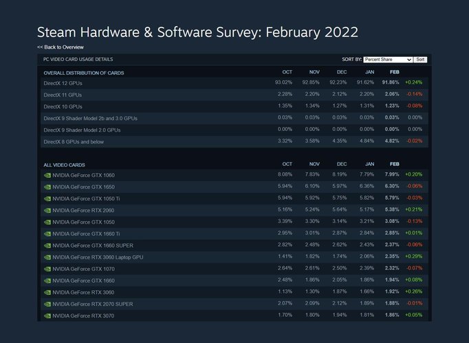 A GeForce GTX 1060 é GPU mais utilizada até hoje segundo pesquisa da Steam