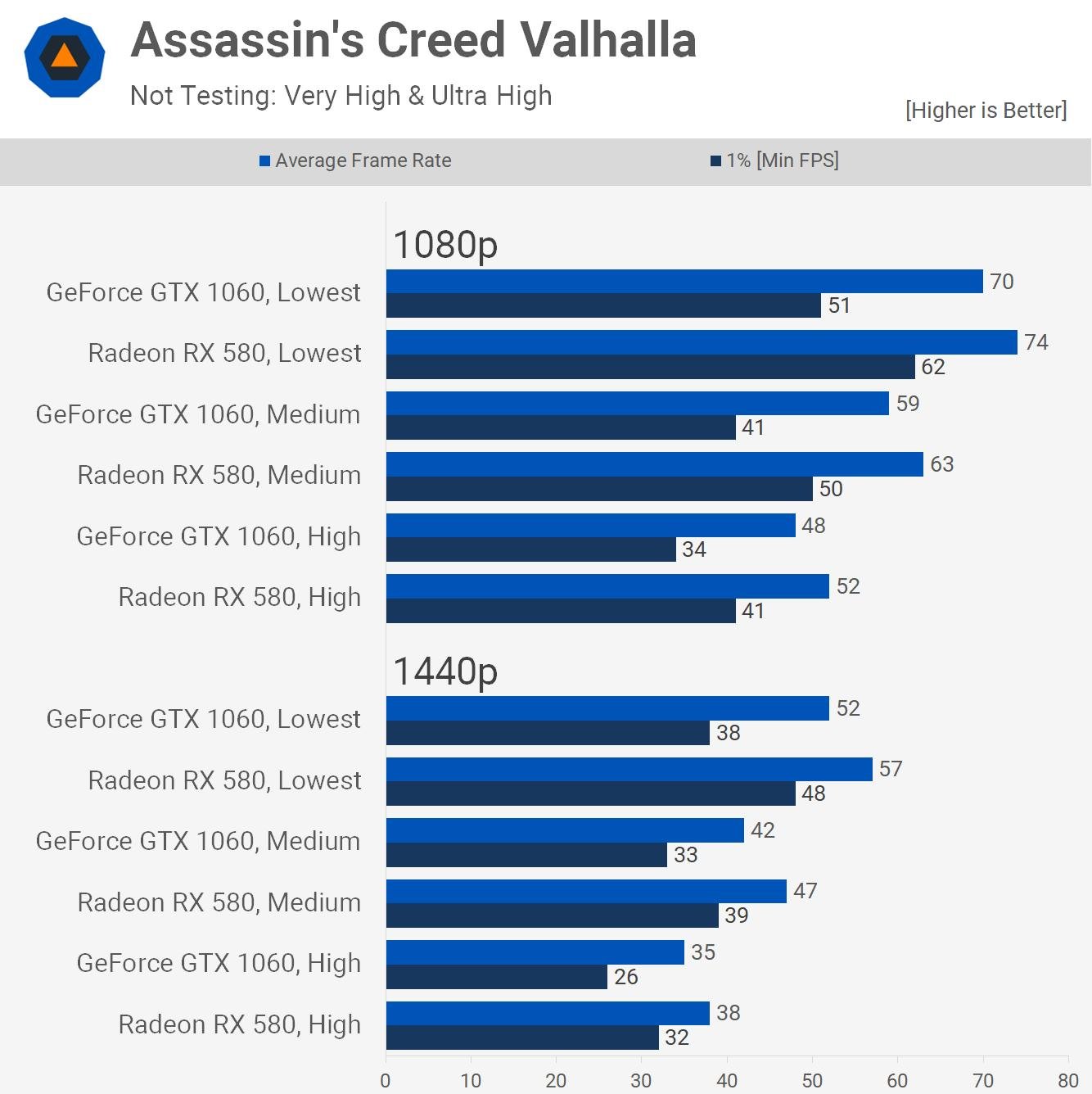 GPU chega perto de 60 FPS em Assassin's Creed: Valhalla a 1080p