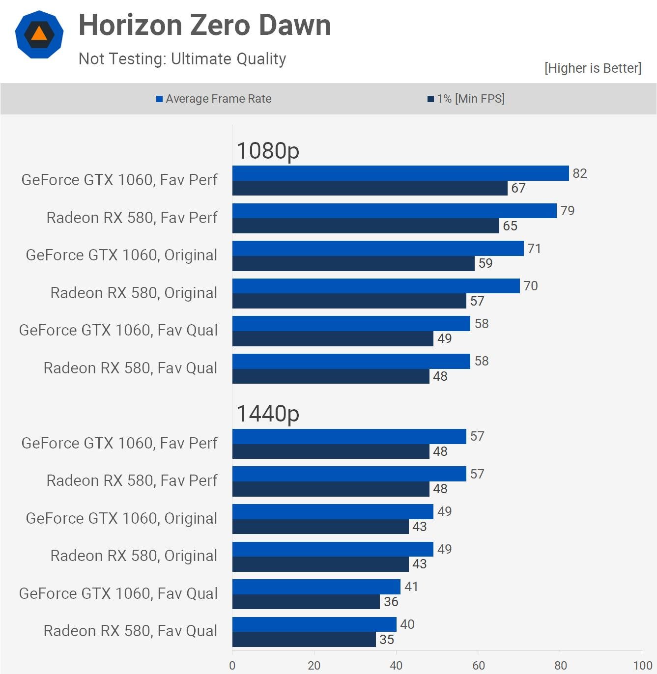 GPU consegue manter qualidade do PlayStation 4 na versão para PC de Horizon Zero Dawn