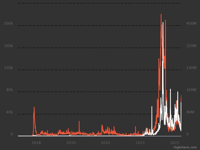 Gráfico mostra o desempenho do mercado de NFTs em todo o tempo. Em laranja, há o número de NFTs vendidos; em branco, total de vendas em dólar norte-americano (USD). (Fonte: NonFungible / Reprodução)