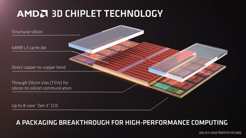 Detalhes da composição do Ryzen 7 5800X3D. (Fonte: AMD via TechPowerUp / Reprodução)