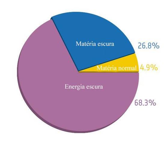 Componentes constituintes do Universo