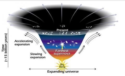 Representação da expansão do Universo desde o Big Bang.