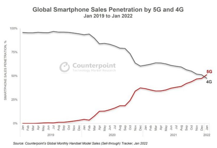 O gráfico com a ascensão e a ultrapassagem do 5G, disparando a partir do segundo semestre de 2020.