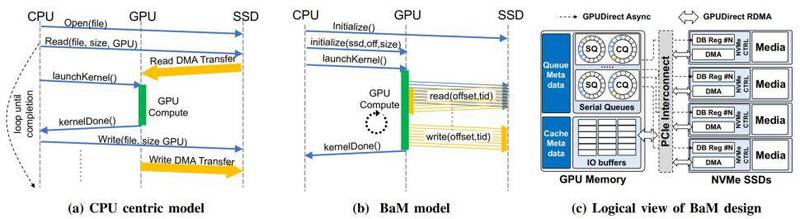 Modelo de funcionamento do BaM. (Fonte: Tom's Hardware / Reprodução)