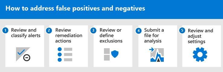 As etapas para rapidamente identificar e corrigir falsos positivos ou negativos.