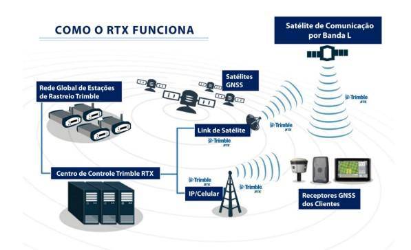 Explicação do funcionamento do RTX Trimble