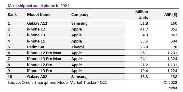 Lista com os celulares mais vendidos em 2021. (Fonte: Omdia via 9to5 Google / Reprodução)