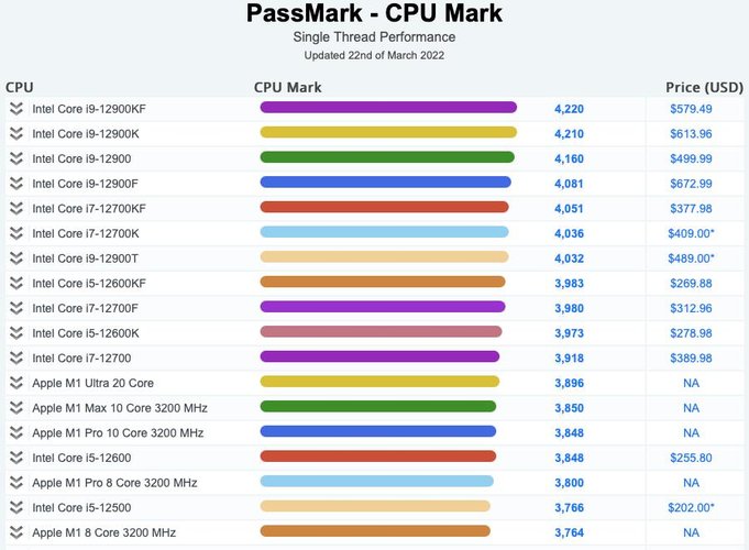 Resultados da performance single-thread