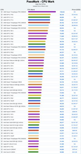 Resultados da performance multi-thread