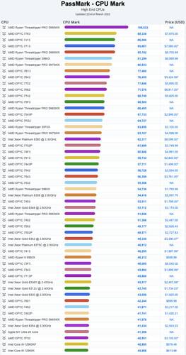 Resultados da performance multi-thread