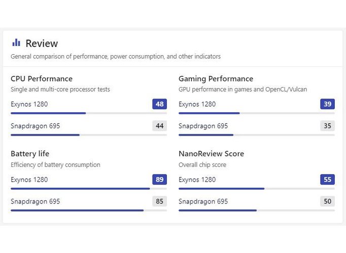 Exynos 1280 e Snapdragon 695 têm desempenhos muito próximos