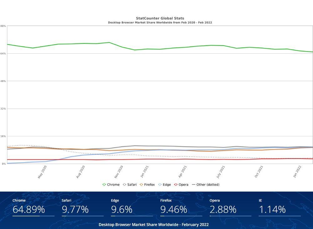 Chrome ainda é disparado o navegador mais popular para no PC