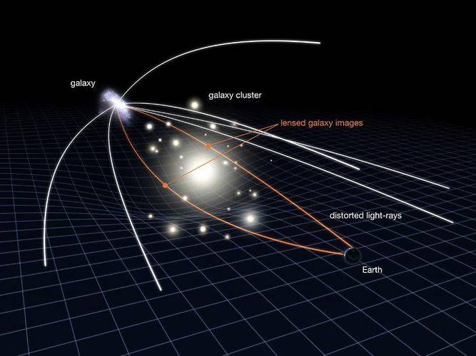 Representação do lenteamento gravitacional.