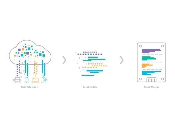 Esquema demonstrando o funcionamento do Zoned Storage