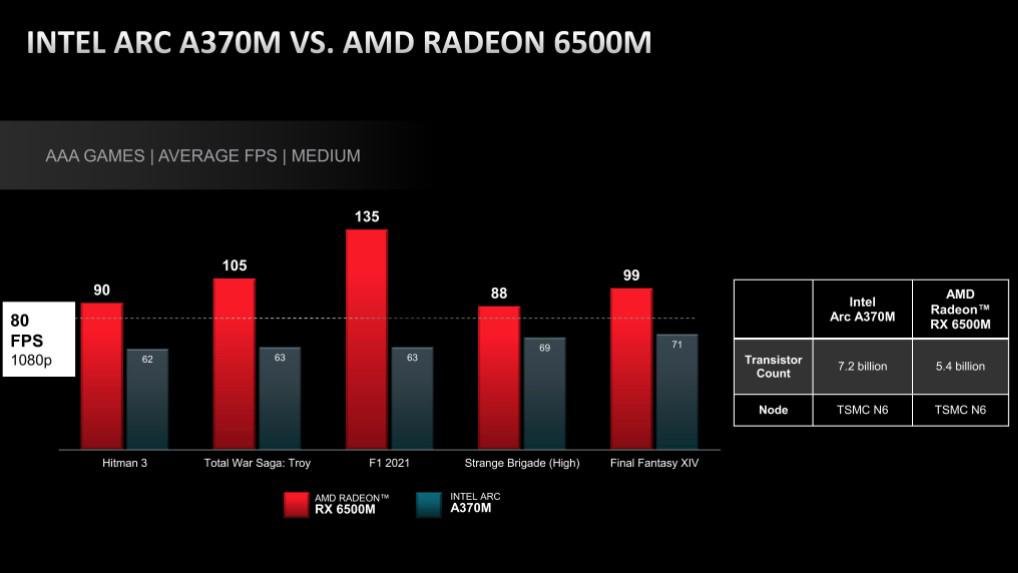 Benchmarks da Radeon RX 6500M em comparação com a Arc A370M