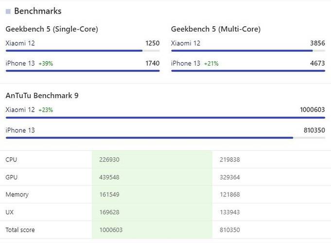 Comparação de benchmarks tem resultados divisivos