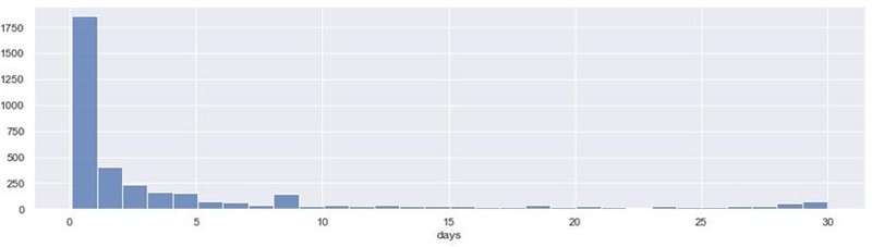 A quantidade de dias em que a maior parte dos links falsos fica no ar.