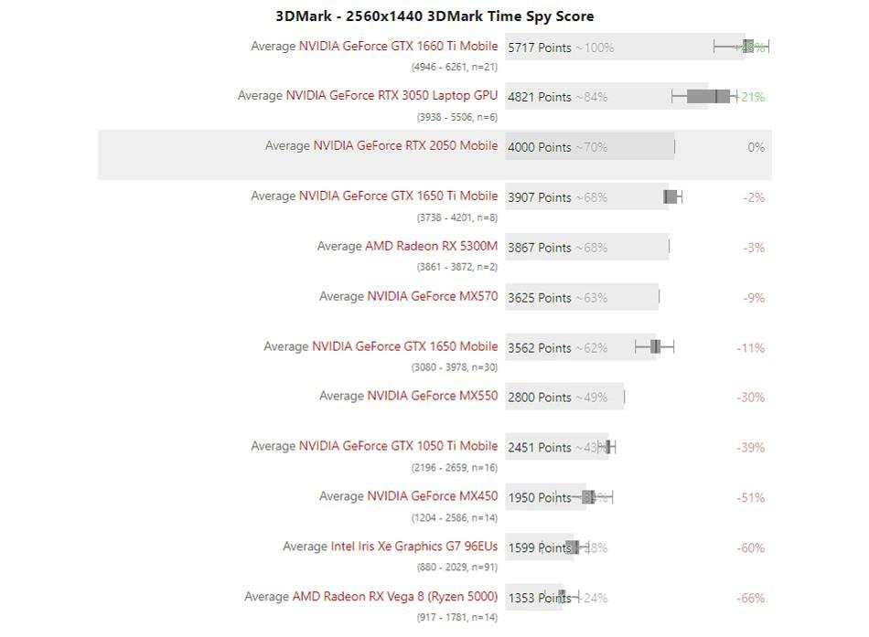 GeForce RTX 2050 tem praticamente o mesmo desempenho da GTX 1650 Ti, mas é compatível com RT e DLSS