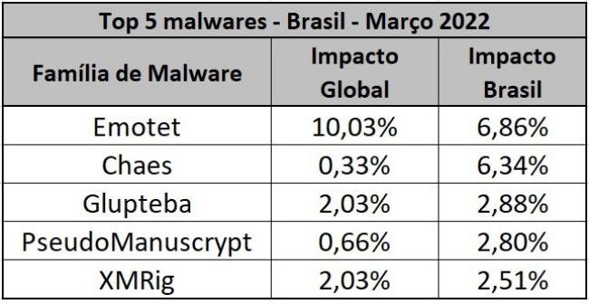 Ranking de malwares no Brasil em março.