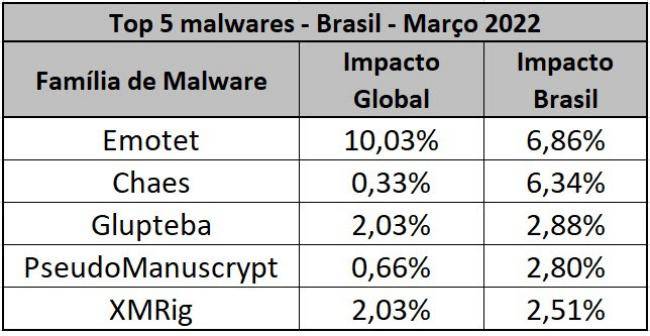 Ranking de malwares no Brasil em março.