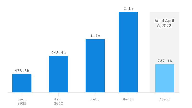 Crescimento de downloads do BeReal até 6 de abril