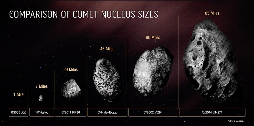 Comparativo entre os maiores cometas já observados por astrônomos