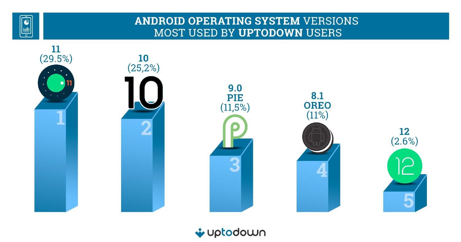 Android 12 conta com somente 2,6% de presença entre os usuários do app Uptodown. (Fonte: Uptodown via Droid Life / Reprodução)