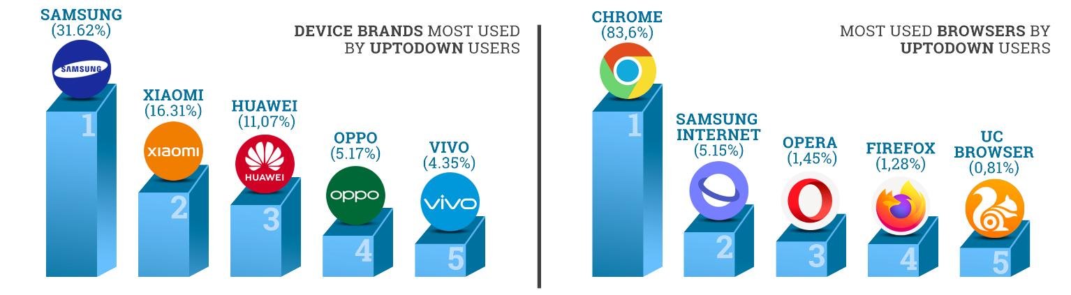 Lista com as cinco empresas e navegadores mais populares entre os usuários do app Uptodown. (Fonte: Uptodown via Droid Life / Reprodução)