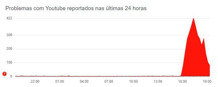YouTube Downdetector