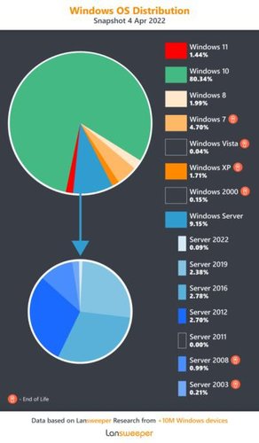 O Windows 10 continua como a versão mais utilizada do sistema da Microsoft, atualmente.