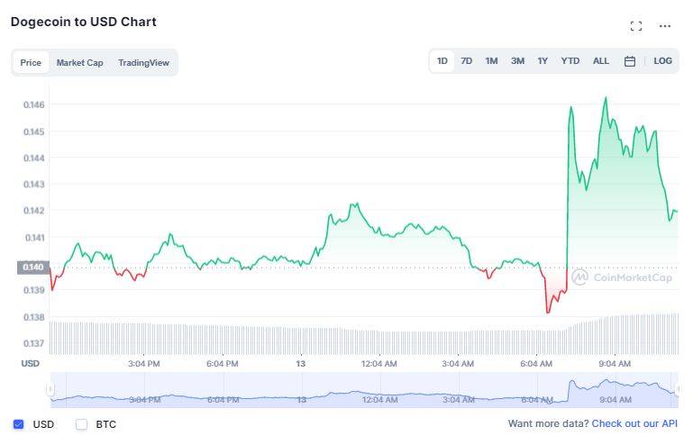 Dogecoin