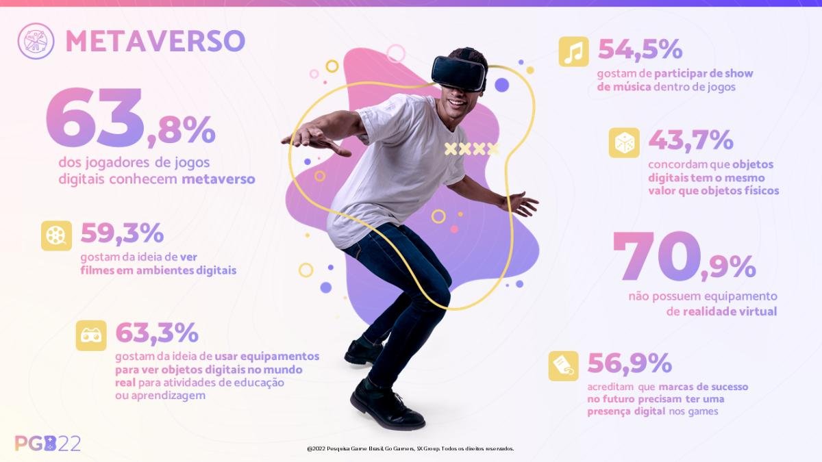 Dados gerais sobre metaverso e o público brasileiro