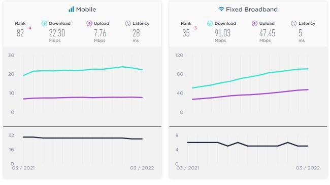 Velocidade média da banda larga móvel e fixa no Brasil.