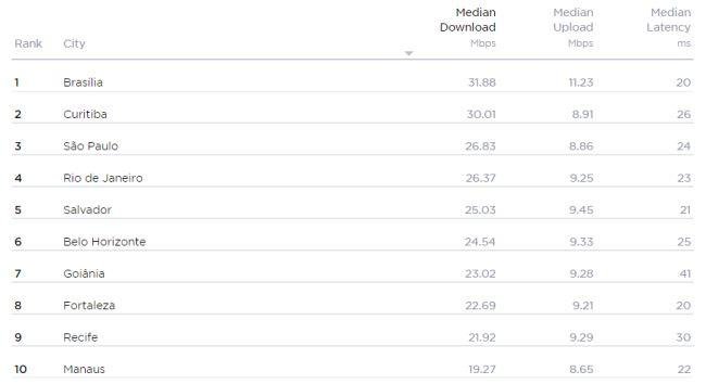 Velocidade da internet por cidade.