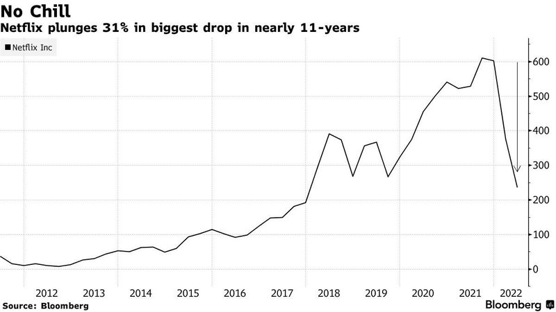 O valor de mercado da Netflix ao longo dos anos: atual queda é inédita.