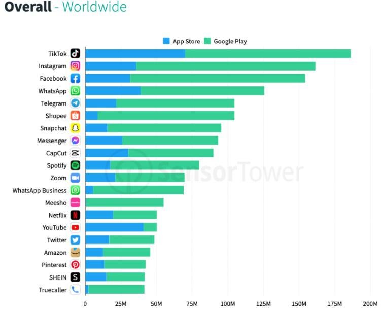 O ranking global de apps mais baixados.