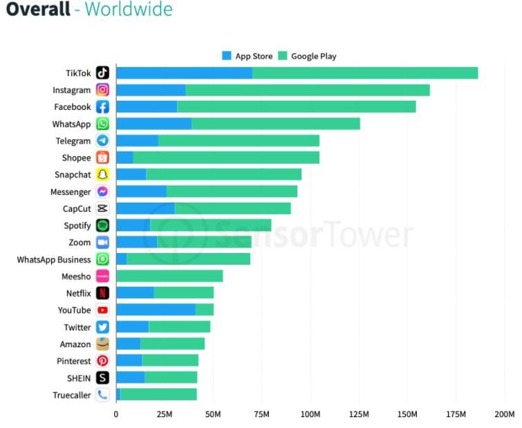 Subway Surfers foi o jogo mobile com mais downloads em 2022. Mas