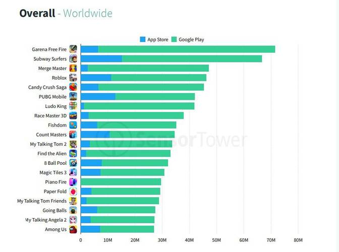 A lista de jogos com mais novos downloads.