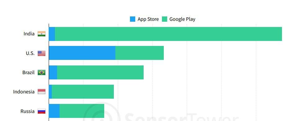 O top 5 de países que mais baixaram programas no tablet ou celular.